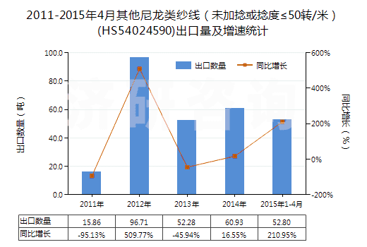 2011-2015年4月其他尼龍類紗線（未加捻或捻度≤50轉(zhuǎn)/米）(HS54024590)出口量及增速統(tǒng)計(jì)